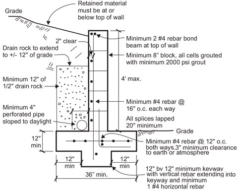 Masonry retaining wall