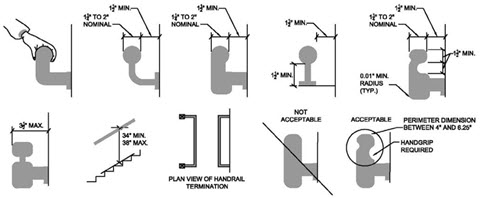 diagrams of stairway handrails with minimaum and maximum wall clearance and acceptable and not acceptable handgrips