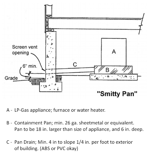 M-2X Liquefied Petroleum Gas Fired Equipment Diagram 480
