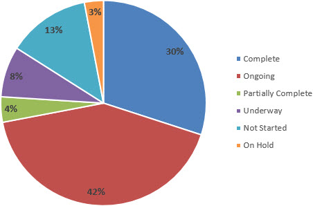 pie chart, see above table for data